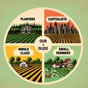 An inviting illustration denoting the options in a multiple choice question, but without any text. There are four distinct and separate regions to differentiate the choices, each represented by a distinct element. The first element symbolizes planters and is portrayed by a lush plantation with large fields and an elegant farmhouse. The second element is an image of capitalists, portrayed by a city skyline full of sleek skyscrapers. The third one signifies middle class and is shown as a peaceful suburban neighbourhood. The last element portrays small farmers, depicted by a quaint, rural farm with a few animals and crops.