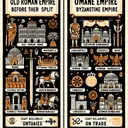 An attractive image illustrating two columns labeled with 'old Roman Empire before its split' and 'Byzantine Empire'. Each column contains different symbols or drawings to represent the following cultural elements without text: a city symbolizing Rome, a city symbolizing Constantinople, an emblem signifying the Ottoman Turks, an emblem representing German Barbarians, an image symbolizing heavy reliance on trade, an illustration reflecting conquest, a symbol for the Greek language, and a symbol for the Latin language.